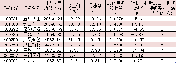 多重利好助稀土行业基本面或迎拐点 逾8亿元资金火速围猎这9股！