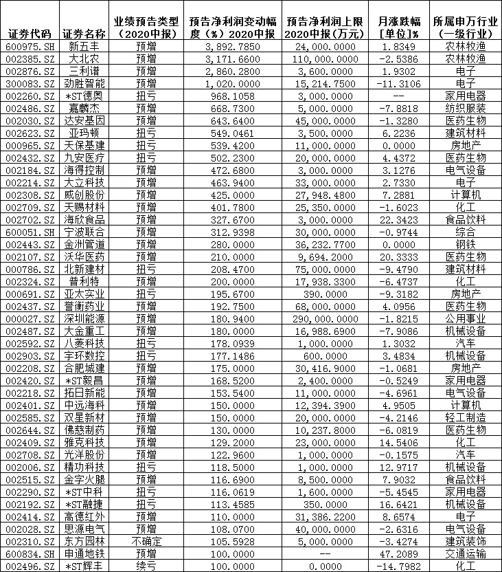 53家公司上半年净利润有望超亿元 99只预喜股扎堆三行业机构力荐8股（附名单）