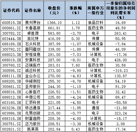 高价股名单更新！贵州茅台股价再创历史新高稳坐首位