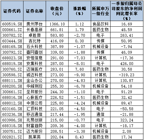 高价股名单更新！贵州茅台再创历史新高稳坐首位