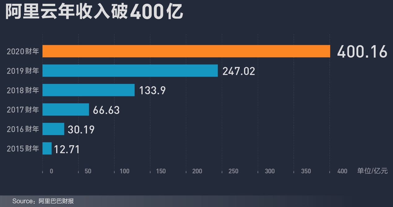 阿里巴巴财报超预期：高科技板块崛起 云收入破400亿元