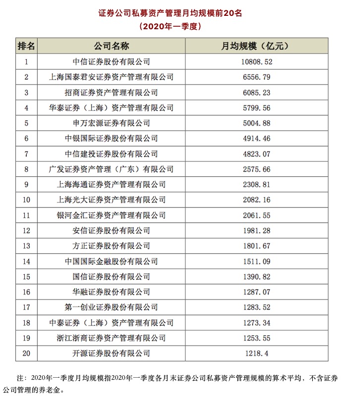 券商一季度私募资产管理月均规模排名来了：中信证券1.08万亿元领先