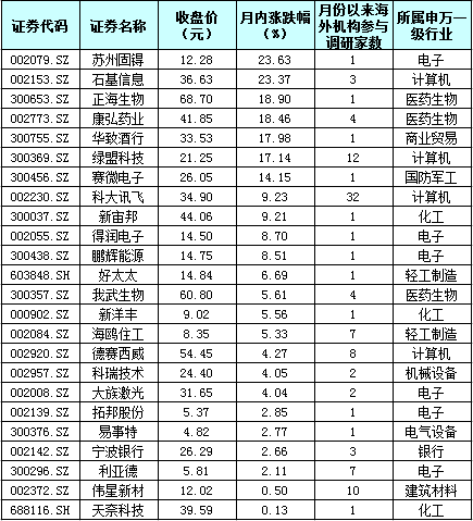 北上资金高效抢筹 科大讯飞等获扎堆调研