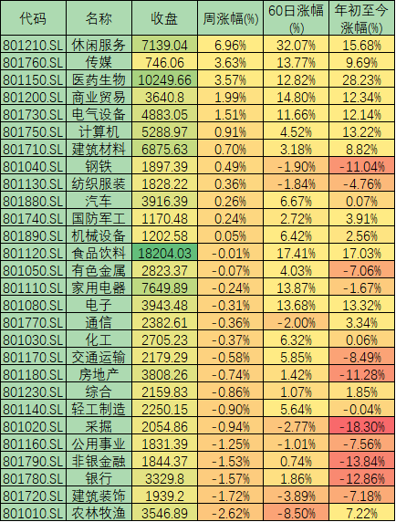 本周沪指震荡走弱 分析师：三方面支持A股现良好布局窗口期