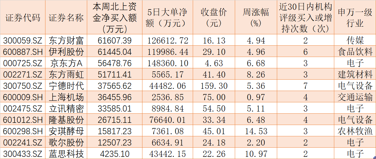 487股上周周吸金均超过千万元，这些股票被北上资金“买买买”！