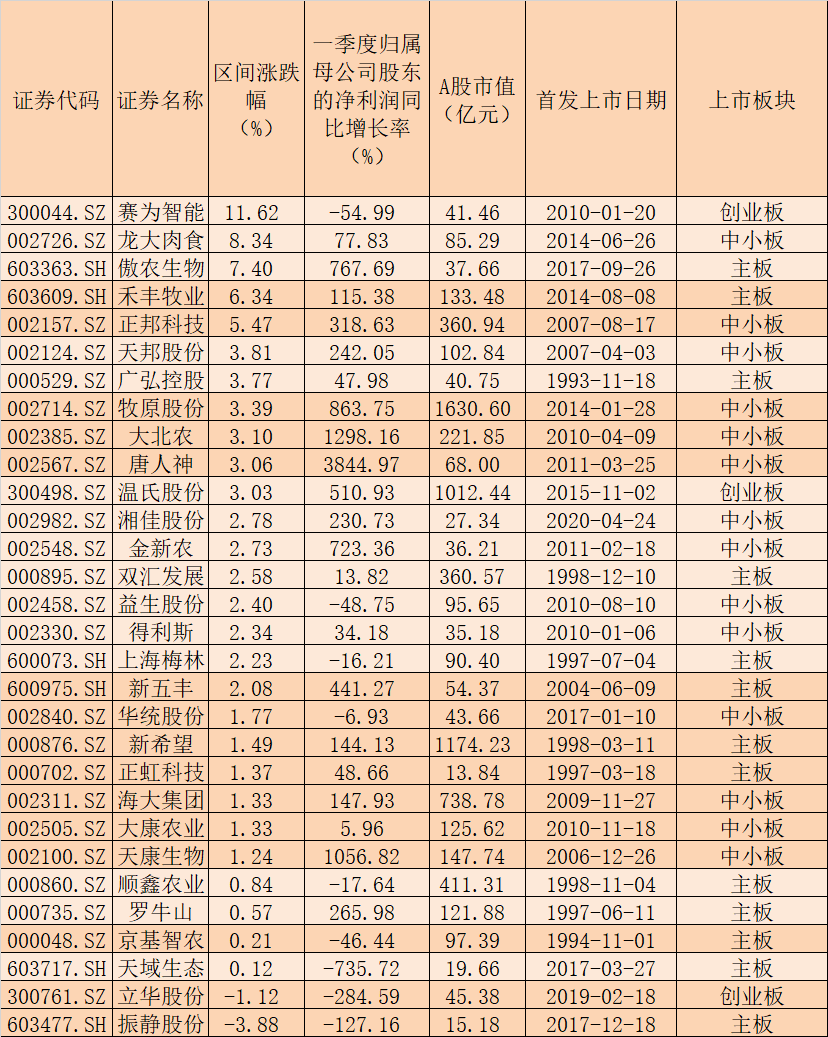 猪肉板块市场表现强势 28只个股实现上涨