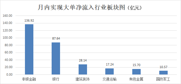 近300亿元大单资金七月加仓六大板块 增量资金不断跑步入场