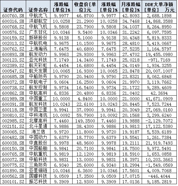 A股市场不断攀升 17只军工股批量涨停 三主线勾画投资机会