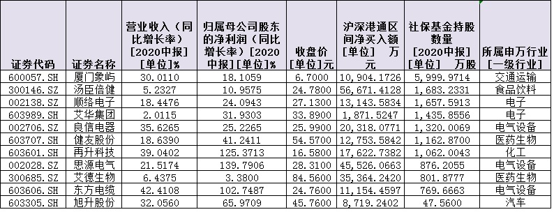 116家公司营收净利实现双增长 社保和外资同时抢筹11只绩优股 