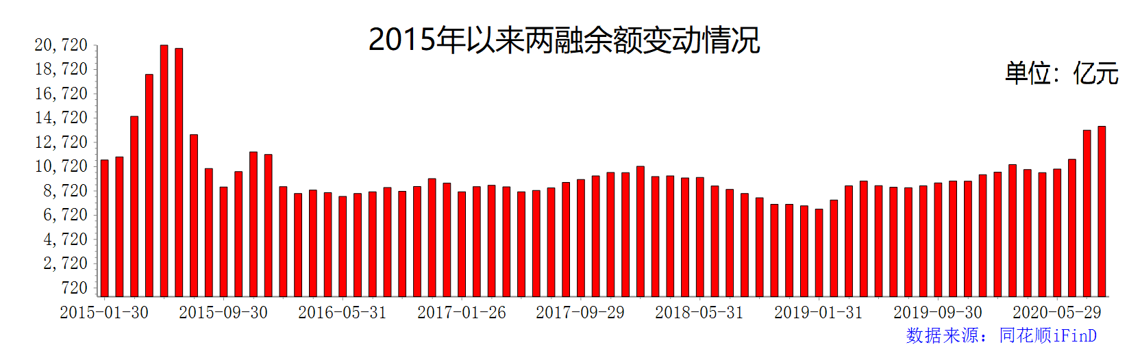 八月首周两融余额创5年新高  增幅达2.72%