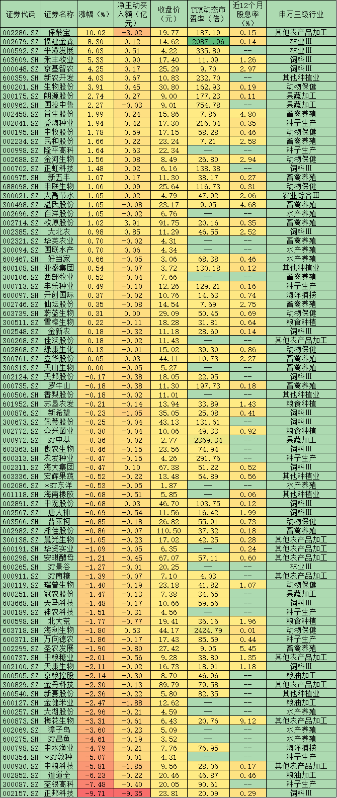 食品是拉动7月份CPI的主因 机构认为农林牧渔板块存在结构性机会