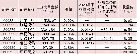 中国广电“全国一网”启航在即 烘热板块热度，逾2亿元大单资金火速涌入这4股！