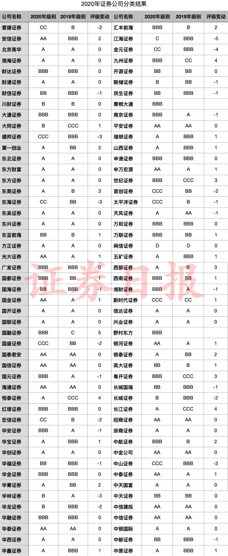 2020证券公司“分类榜单”出炉：15家券商跻身AA级 32家“升级”