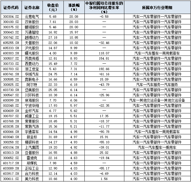 汽车行业7月份利润增速升至125.5%