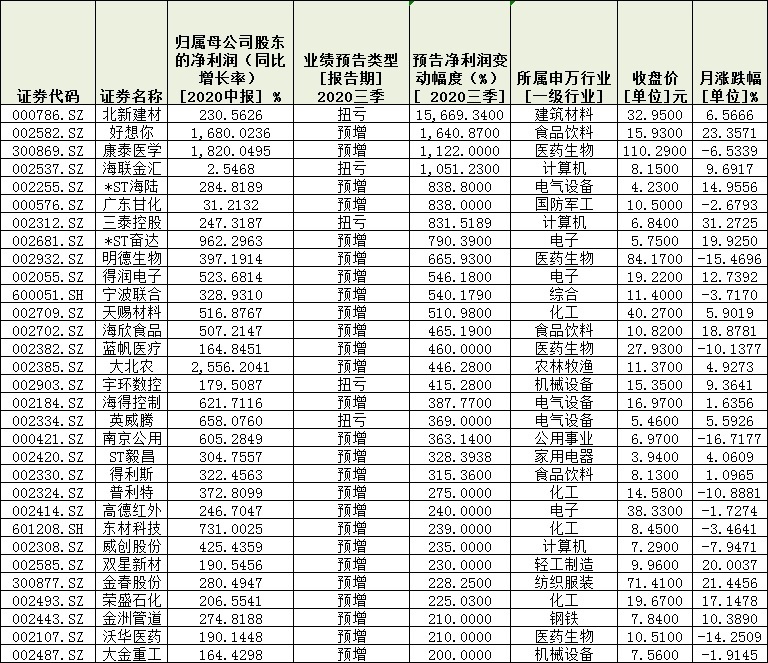 着眼业绩！291份三季报预告逾四成报喜 扎堆四行业