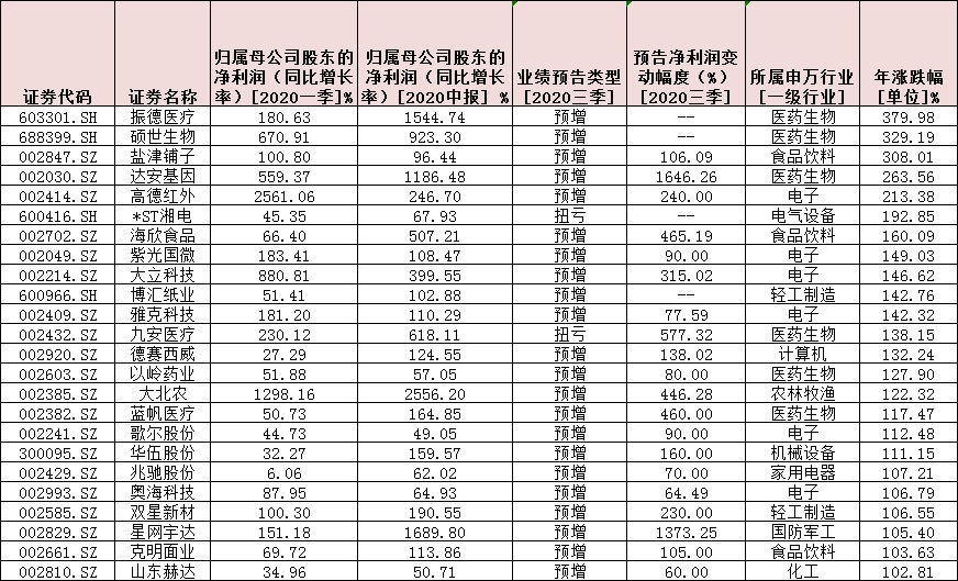 中报业绩披露临近尾声 110只“三连增”股超过七成跑赢大盘