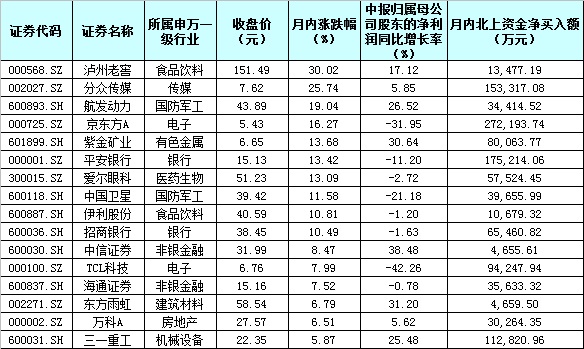 北上资金224.39亿元加仓35股 扎堆四大行业