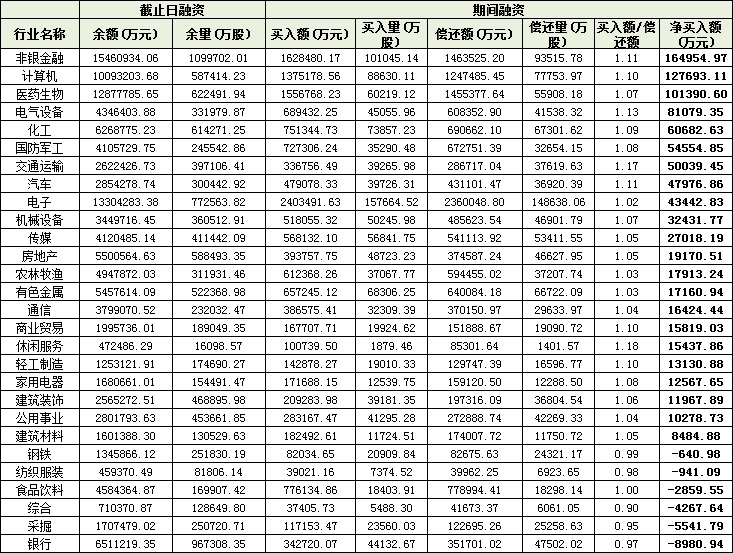 时隔5年沪深两市的两融余额达15089.18亿元 连续5个交易日增加