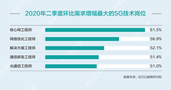 5G行业平均月薪达13066元 热门岗位需求增幅超50%