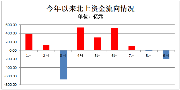 年内北上资金合计净买入超1000亿元 智飞生物等10只白马股股价翻番