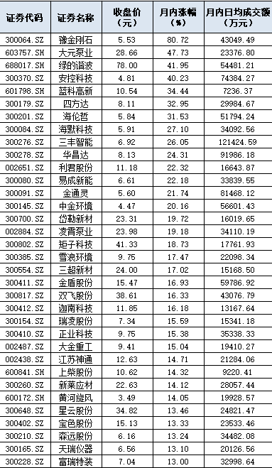 两大行业5天日均成交超500亿元 一改此前连续4个交易日的“萎靡”