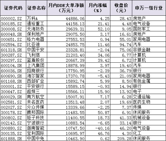 资金调仓换股回归价值主线 24只个股5日吸金逾47亿元