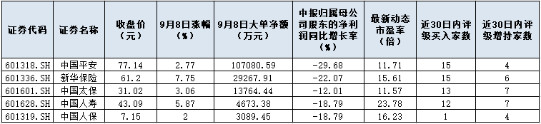 5只保险股获机构高频推荐  超15亿元资金助力保险股崛起