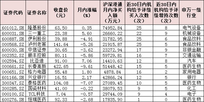 北上资金转身抢筹逾63亿元引关注 月内加码14只个股钟情消费领域