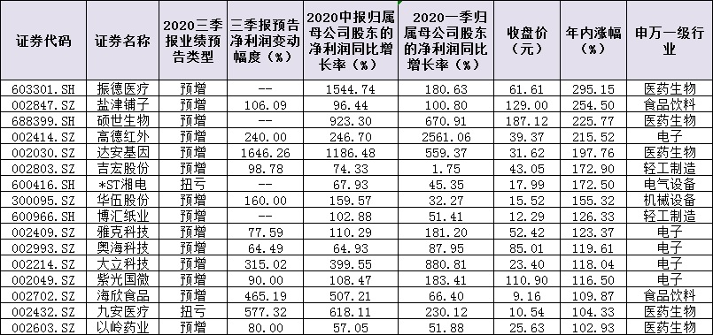 117只“三连增”股扎堆三行业 超七成个股跑赢大盘 潜力牛股成长姿势看这里！