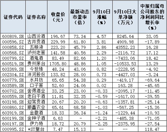 双节将至白酒涨价热度不减 中秋动销或超预期