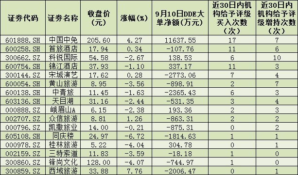 双节+政策利好休闲服务业涨逾2%，机构称行业景气度回升明确，高频点赞5股！