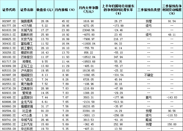 汽车成月内惟一上涨领域！景气度好转可关注这些行业龙头