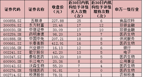 揭秘北上资金进退路线 加码13只个股两行业受追捧