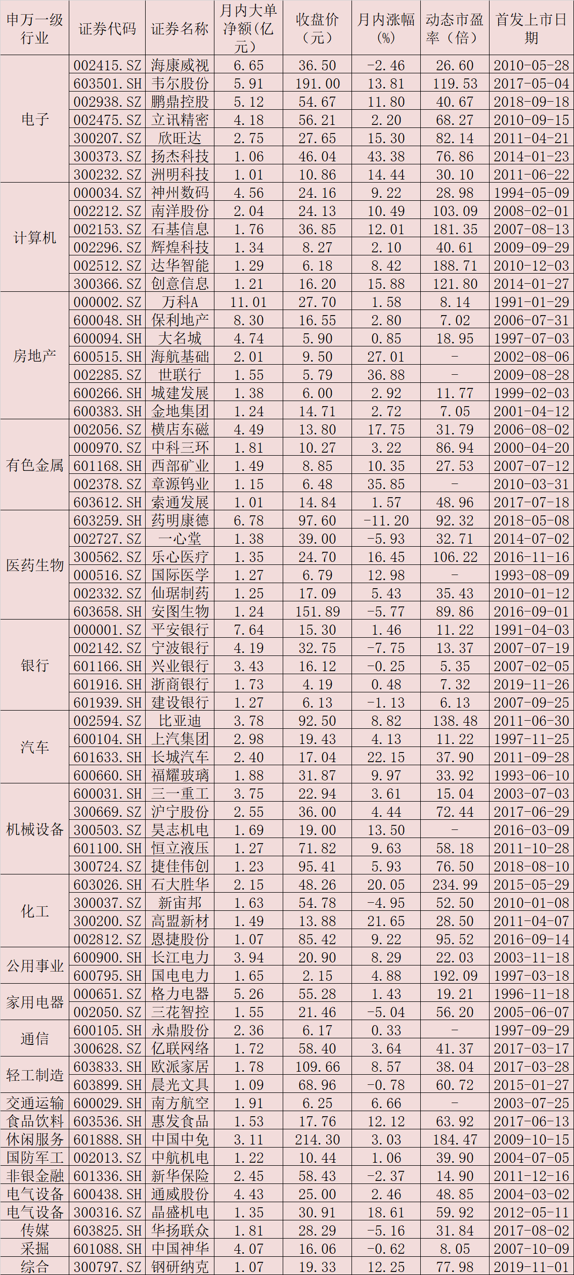 月内资金呈现净流出态势，这4股被北上资金“买买买”