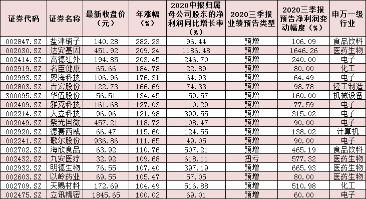 521份三季报预告逾三成预喜 154只双增长股逾六成跑赢大盘