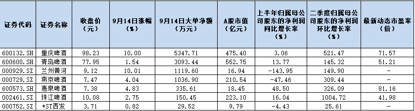 啤酒板块年内市值增长逾五成 行业集中度不断提升和消费升级