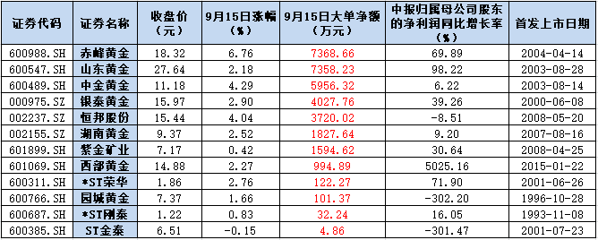 黄金股行业指数“三连阳” 超3亿元大单建仓