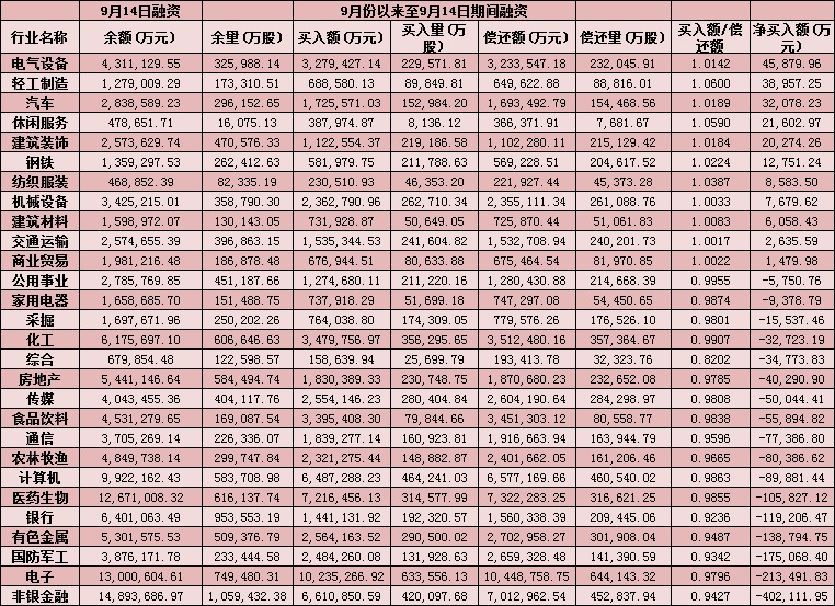 融资客10天斥资逾11亿元布局三行业 与北上资金同步买入6股