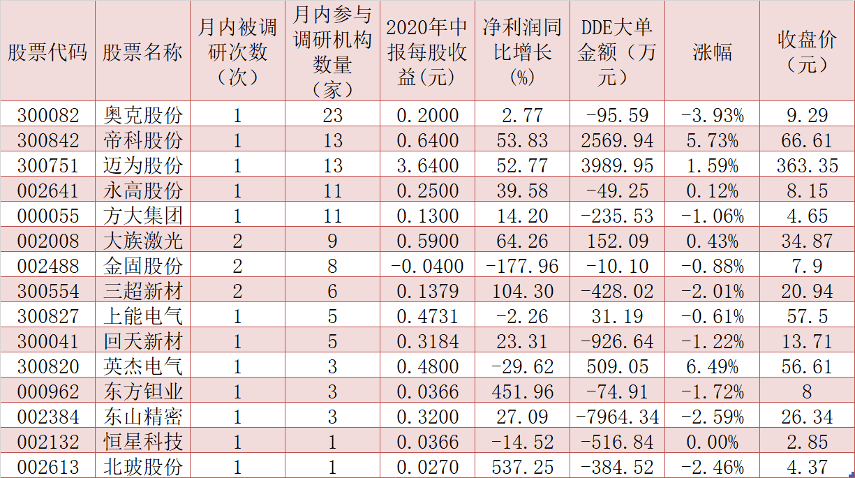 光伏市场有望迎恢复性增长 这15家公司九月获机构密集调研