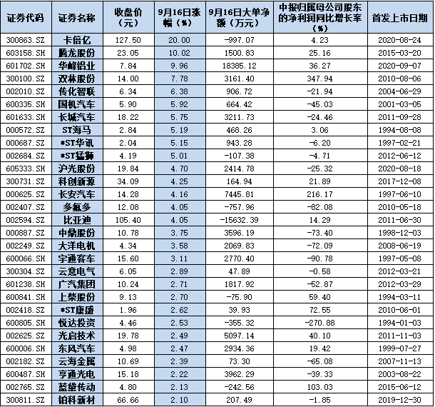 新能源车概念股强势走强 卡倍亿、华峰铝业等6只个股涨停