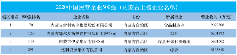 内蒙古4家企业入围中国民营企业500强 行稳致远推动区域高质量发展