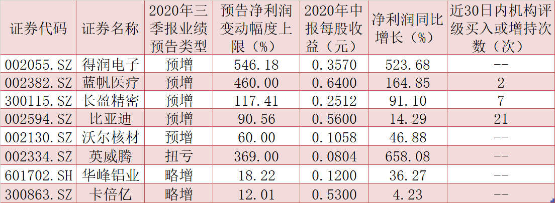 特斯拉或推出硅纳米线电池 8只概念股三季报预喜受关注