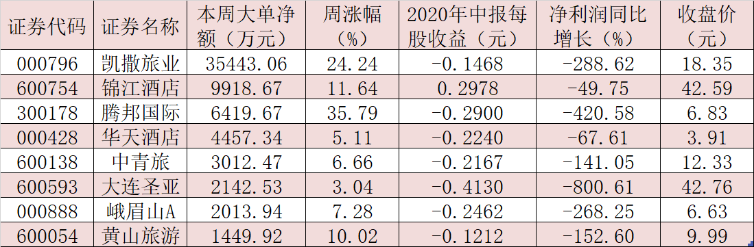 旅游业将迎政策大力扶持 机构称板块景气趋势明确