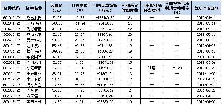 “十四五”规划提升光伏行业增长预期 16只概念股获10家及以上机构看好