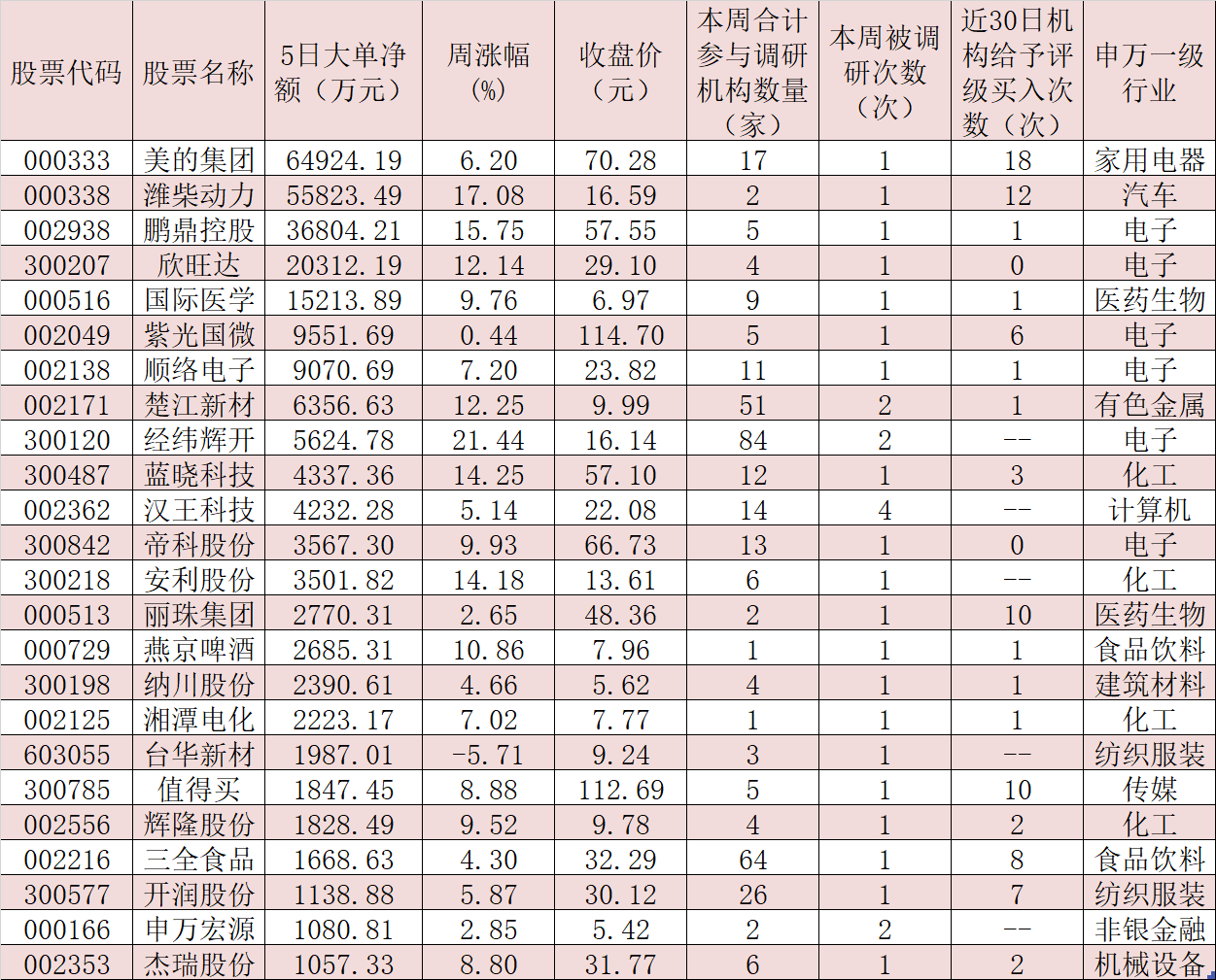 本周机构密集调研111家公司 26亿元大单资金加仓24股！