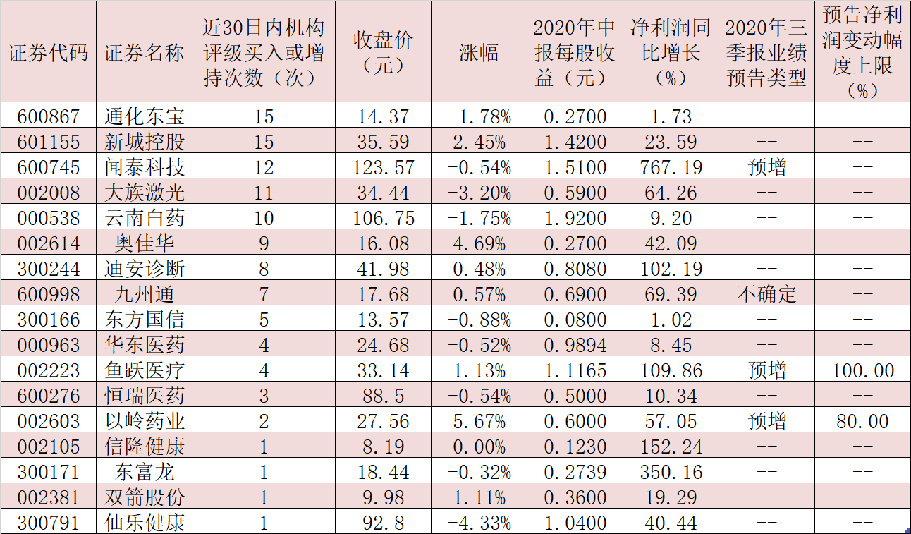 政策驱动养老产业发展 机构高频推荐5只绩优股