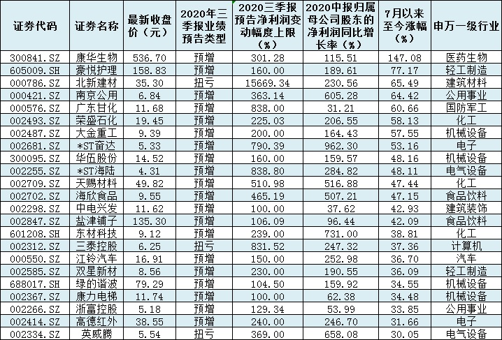 544份三季报近四成预喜，87家公司净利润有望翻番 彰显业绩优势