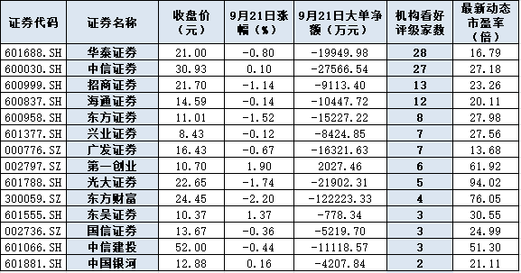 两“国字头”券商官宣“合体” 逾5亿元大单谨慎买入6只券商股