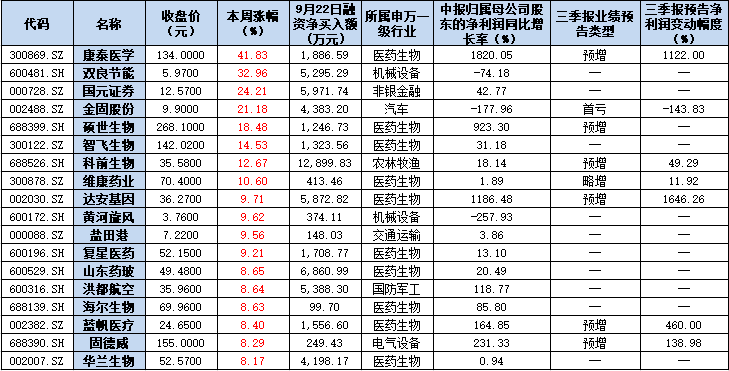 两融余额重返1.5万亿元 融资客调仓金融和医药行业