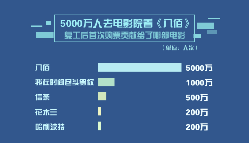 影院复工60天1.5亿人走进电影院 7部大片错峰上映